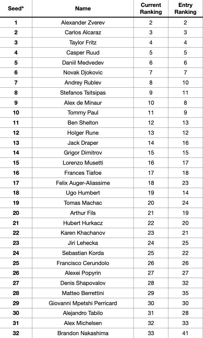 ATP Miami 2025 Entry List